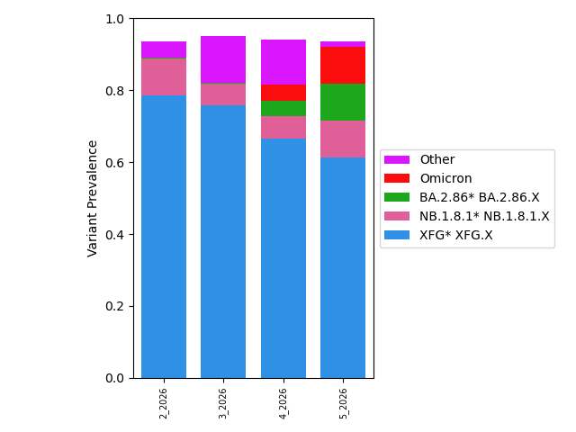 . Sottovarianti di Omicron e loro abbondanza relativa per il depuratore di Castiglione Torinese a gennaio 2026. A) Grafico a barre dei sotto-lignaggi raggruppati per macro-lignaggio