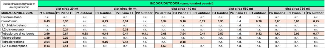 Monitoraggi primavera 2025