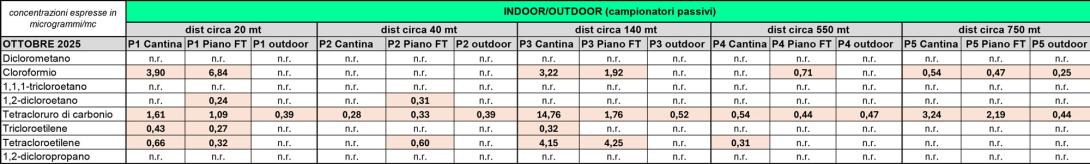 Monitoraggi autunno 2025