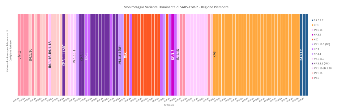 Varianti di SARS-CoV-2 dominanti a Castiglione Torinese fino a febbraio 2026