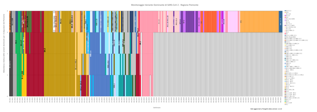 Andamento delle varianti di SARS-CoV-2 dominanti in Piemonte fino a febbraio 2026