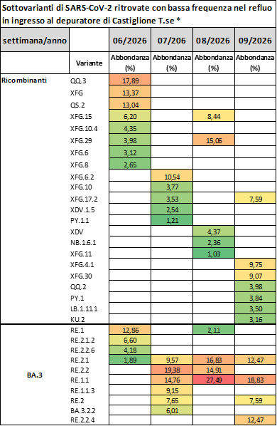 Sottovarianti di Omicron per il depuratore di Castiglione Torinese a febbraio 2026