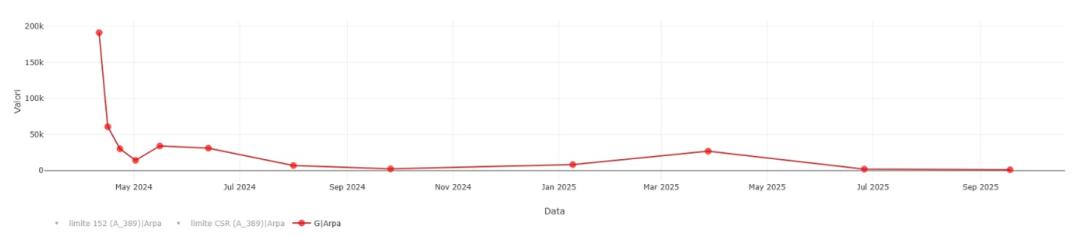 ANDAMENTO DELLE CONCENTRAZIONI DI CC6O4 NEL PIEZOMETRO G (MARZO 2024 – SETTEMBRE 2025)