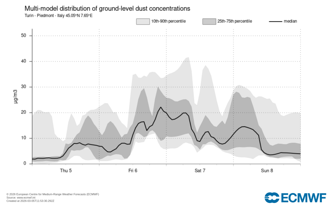Previsione di concentrazione al suolo di dust sulla città di Torino previste dall’ensemble di modelli del servizio CAMS da giovedì 5 a domenica 8 marzo. La linea nera rappresenta la mediana dei risultati dei diversi modelli che compongono l’ensemble (11 in tutto), la banda grigia scura e grigio chiara la dispersione dei dati