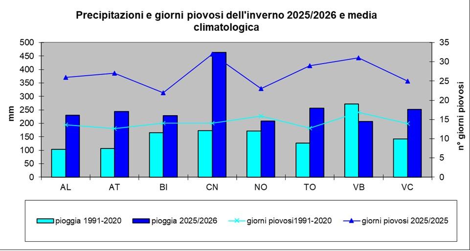 Precipitazione cumulata nell’inverno 2025-2026 e numero di giorni piovosi nei capoluoghi di provincia, rispetto alla media 1991-2020 (fonte Arpa Piemonte. Periodo di riferimento 2000-2020 per Verbania, Novara e Biella