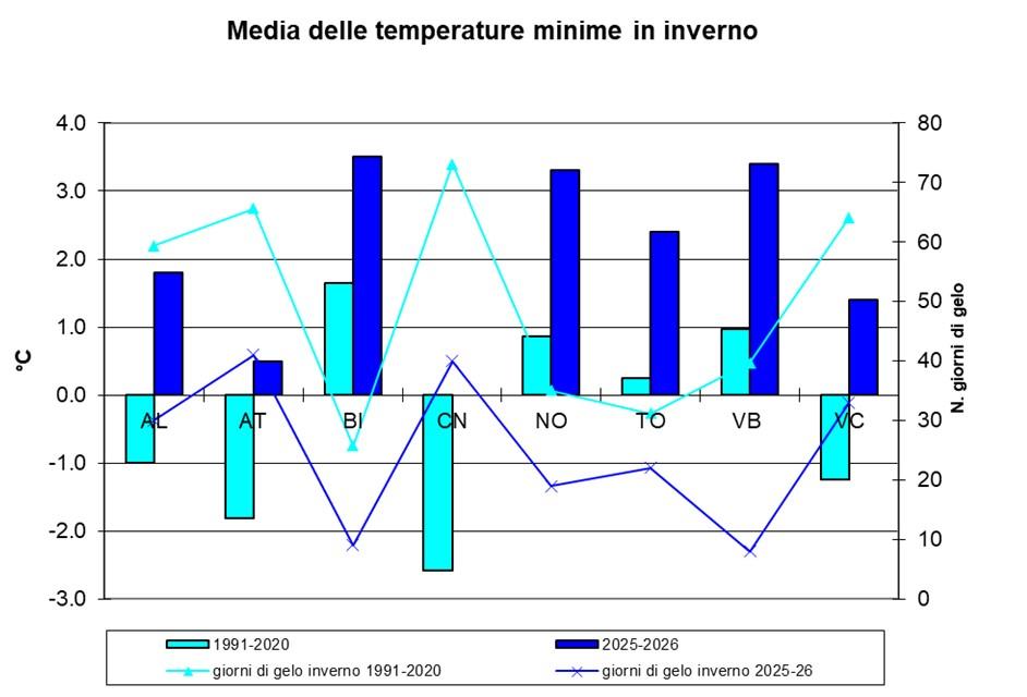 Media delle temperature minime in inverno mensile nei capoluoghi di provincia nell’inverno 2024/2025 rispetto alla climatologia del periodo 1991-2020 
