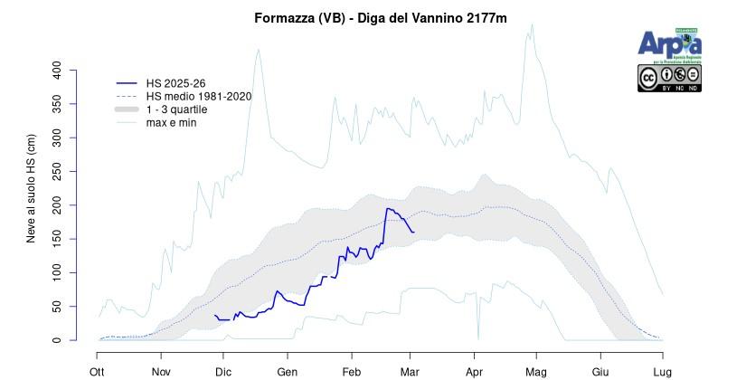 Andamento dell’altezza del manto nevoso registrato dalla stazione di  Diga del Vannino (VB, 2177m) 