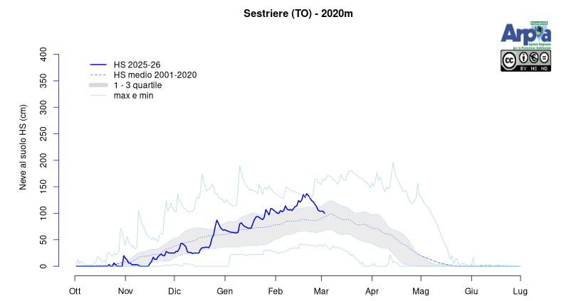 Andamento dell’altezza del manto nevoso registrato dalla stazione di Sestriere (TO, 2020 m)