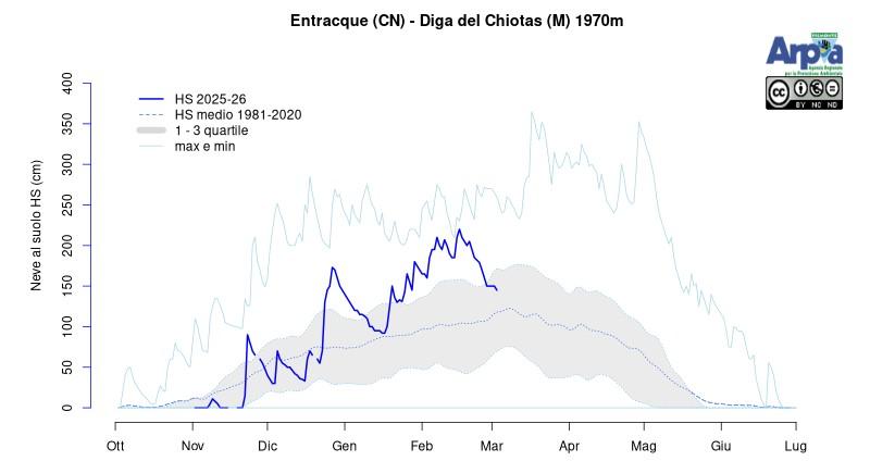 Andamento dell’altezza del manto nevoso registrato della stazione di Entracque (CN; 1970m)