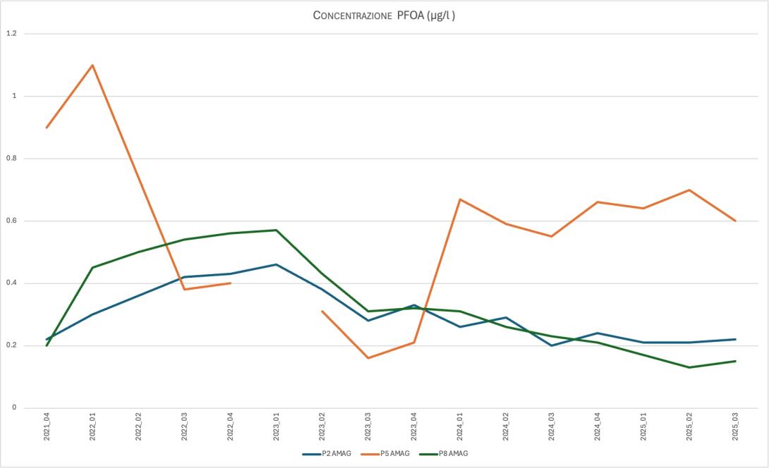 ANDAMENTO DI PFOA NEI PIEZOMETRI P5 AMAG, P2 AMAG, P8 AMAG (2021–2025)