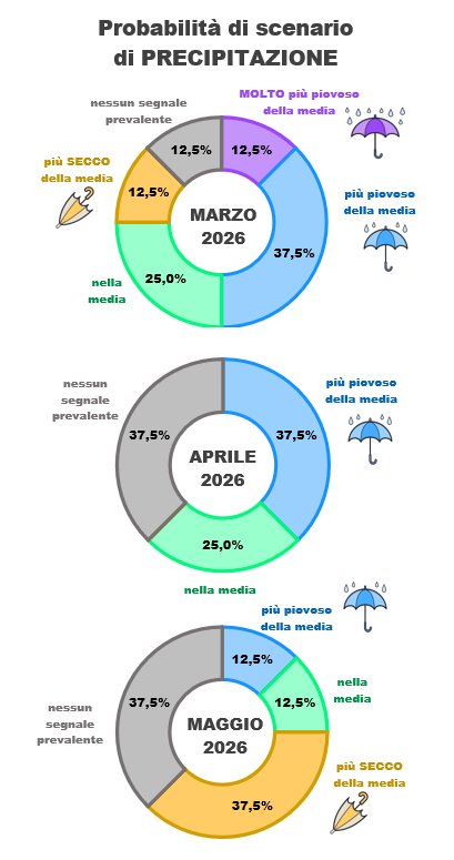 distribuzione previsioni di precipitazione dei vari modelli per i mesi di M-A-M 2026