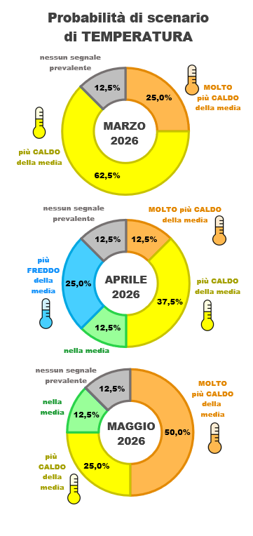 distribuzione previsioni di temperatura dei vari modelli per i mesi di M-A-M 2026
