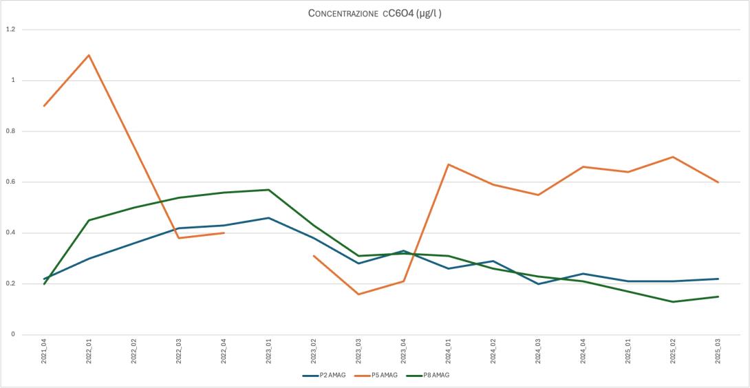 ANDAMENTO DI CC6O4 NEI PIEZOMETRI P5 AMAG, P2 AMAG, P8 AMAG (2021–2025)