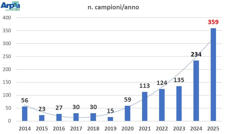 Numero campionamenti dal 2014 al 2025