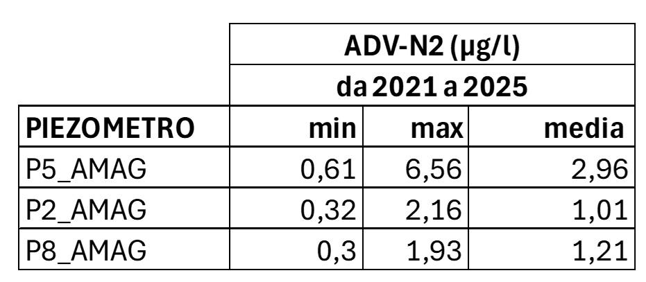 ADV N2  da 2021 a 2025