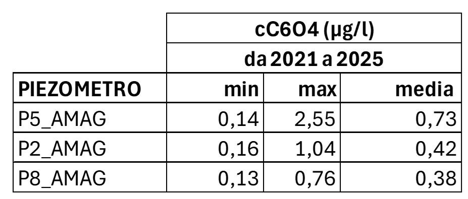 cC6O4 da 2021 a 2025