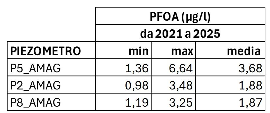 PFOA da 2021 a 2025