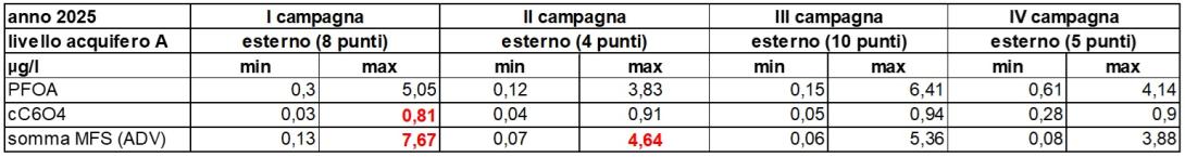 CONCENTRAZIONI MINIME E MASSIME DI PFAS (ESTERNO SITO, LIVELLO A, 2025) - IN ROSSO I DATI RIFERITI AL PIEZOMETRO PZES4