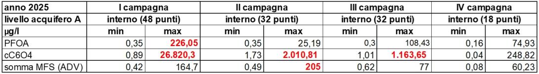 CONCENTRAZIONI MINIME E MASSIME DI PFAS NEL LIVELLO A DELLA FALDA (INTERNO SITO, 2025) - IN ROSSO I DATI RIFERITI AL PIEZOMETRO G