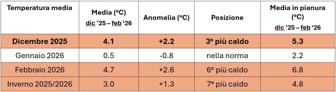 Temperature medie in Piemonte nell’Inverno 2025/2026. Per ciascun mese e per la stagione sono riportate la temperatura media in °C, la relativa anomalia rispetto alla media 1991-2020, la posizione nell’intera serie storica ed il valore medio sulle località pianeggianti. I mesi e la stagione sono evidenziati in colore rosa (caldo) o azzurro (freddo) se si trovano nelle prime 10 posizioni storiche, in grassetto se sono tra le prime tre