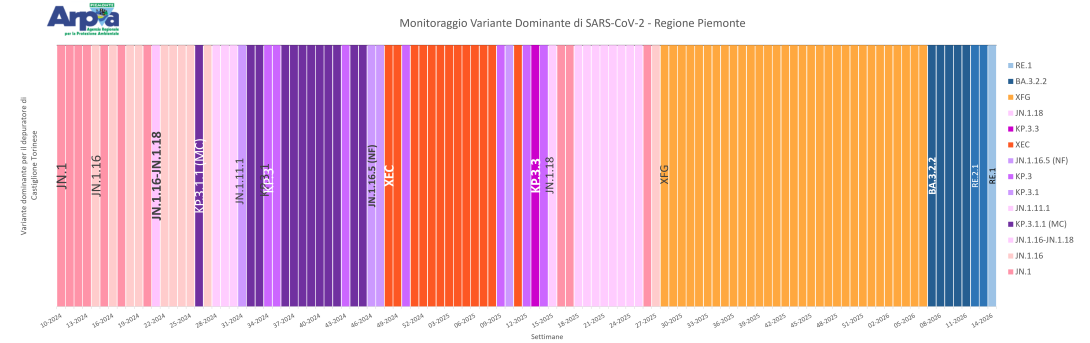 Varianti di SARS-CoV-2 dominanti a Castiglione Torinese fino a marzo 2026