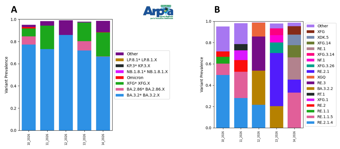 Sottovarianti di Omicron e la loro abbondanza relativa per il depuratore di Castiglione Torinese a marzo 2026. A) Grafico a barre dei sotto-lignaggi raggruppati per macro-lignaggio; B) Grafico a barre delle specifiche sottovarianti