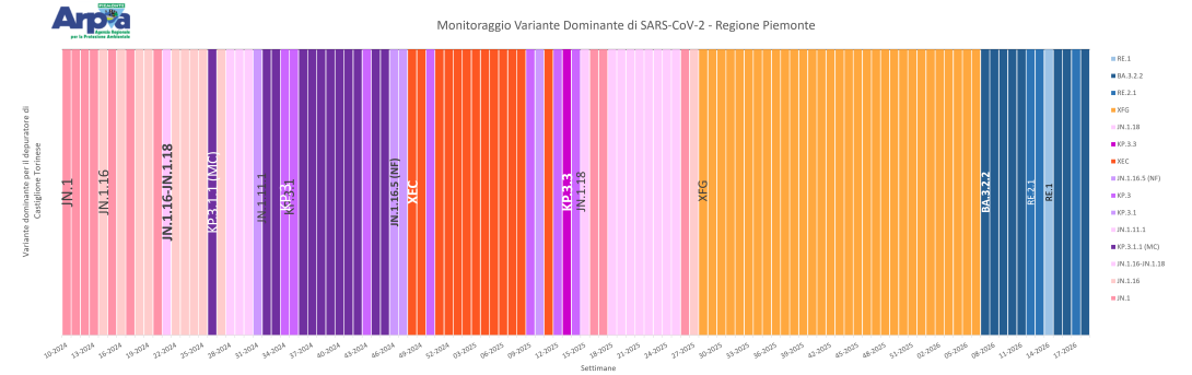 Varianti di SARS-CoV-2 dominanti a Castiglione Torinese fino ad aprile 2026