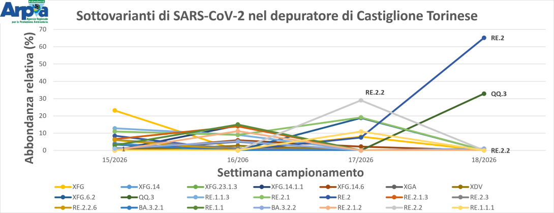 Sottovarianti di Omicron e la loro abbondanza relativa per il depuratore di Castiglione Torinese ad aprile 2026