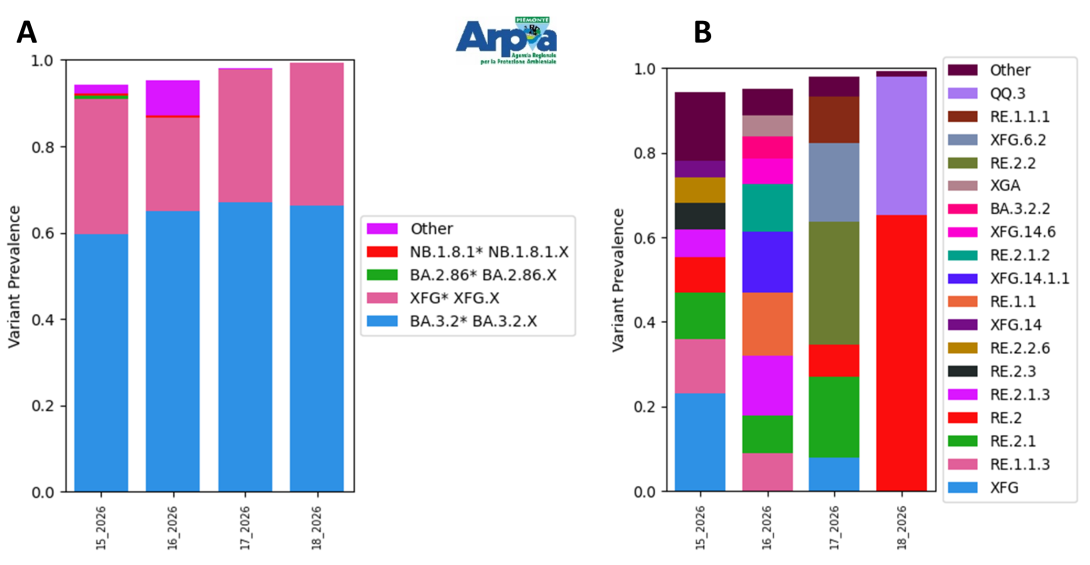 Sottovarianti di Omicron e la loro abbondanza relativa per il depuratore di Castiglione Torinese ad aprile 2026. A) Grafico a barre dei sotto-lignaggi raggruppati per macro-lignaggio; B) Grafico a barre delle specifiche sottovarianti