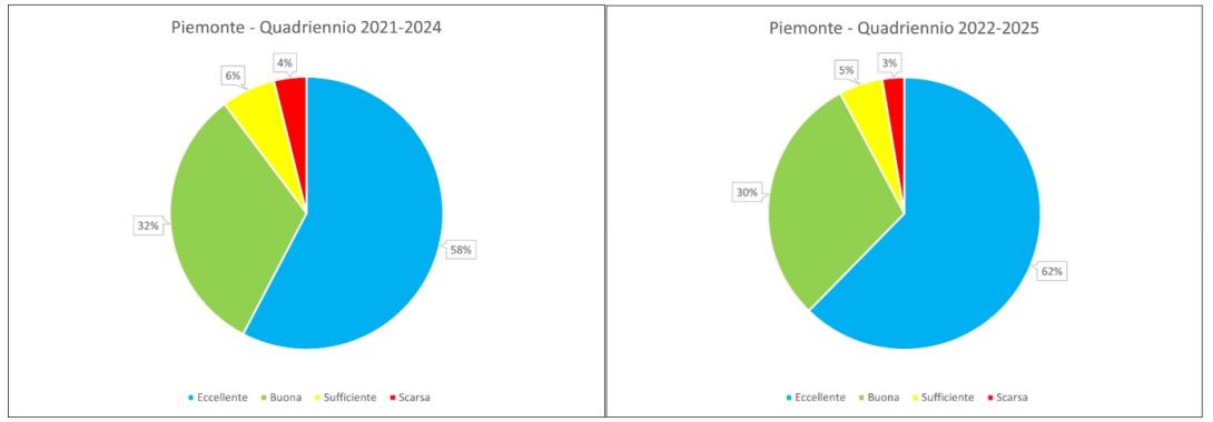 Ripartizione classi di qualità nei quadrienni 2021-2024 e 2022-2025