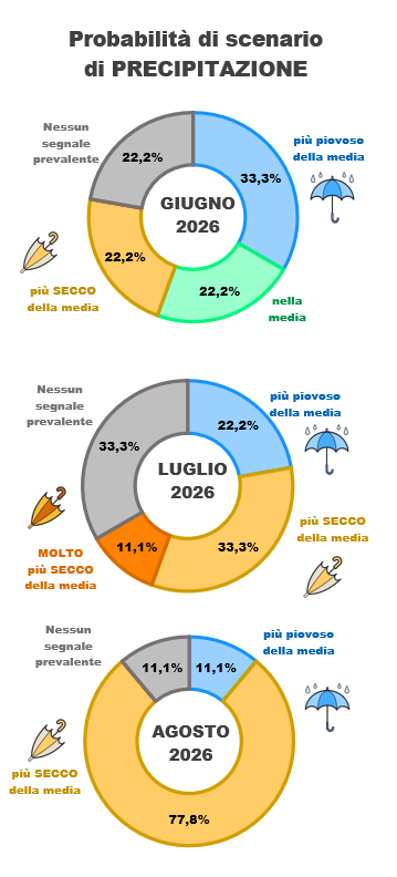 Distribuzione previsioni di precipitazione dei vari modelli per i mesi JJA 2026