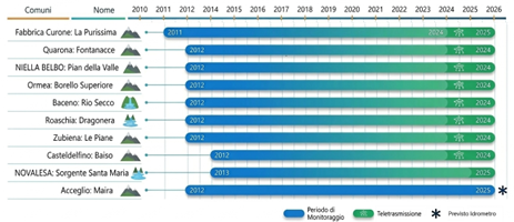Timeline sulle date di installazione della rete di monitoraggio quantitativo sorgenti