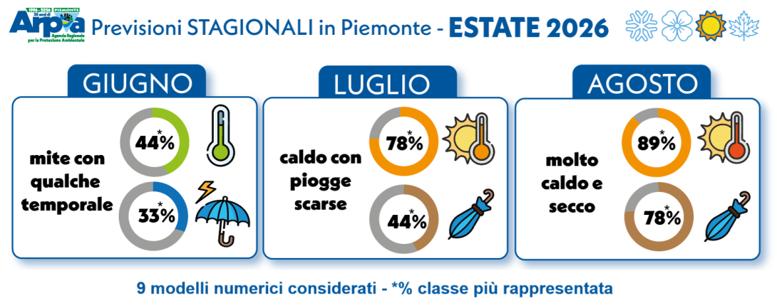 Tendenza dell’andamento di temperatura e precipitazioni previste per i prossimi tre mesi estivi 