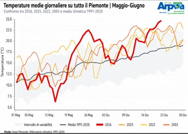 Andamento dei valori di temperatura media giornaliera dal 1 maggio al 30 giugno mediati sul territorio piemontese degli anni più caldi