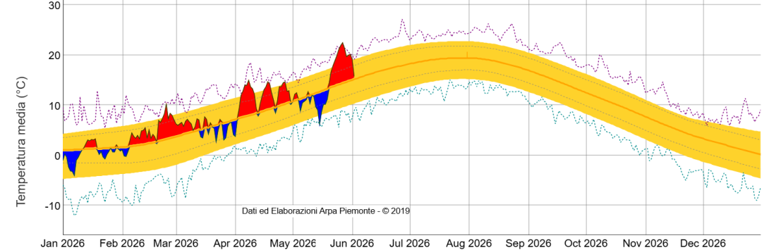 Temperature medie giornaliere in Piemonte nei mesi tra gennaio e maggio 2026: in rosso le giornate con temperature sopra la media, in blu valori sotto la media; in giallo è evidenziata l’area della variabilità media giornaliera