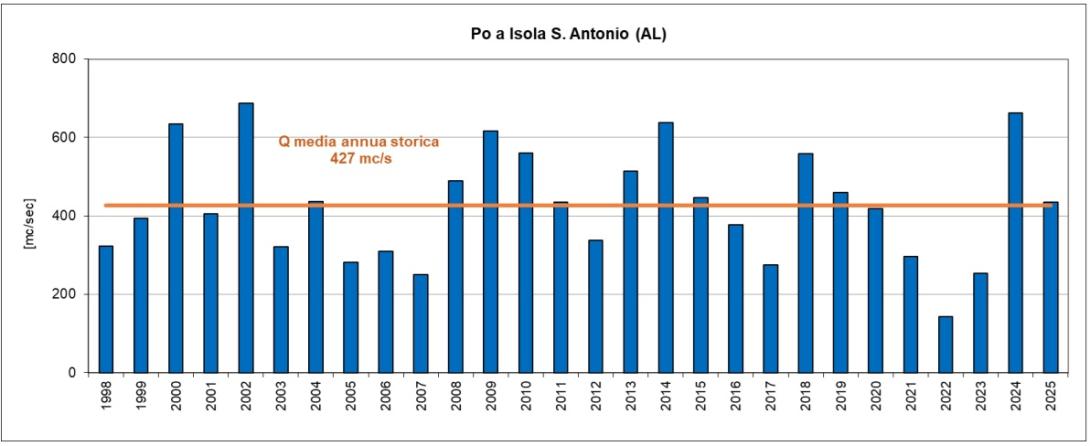 Portate medie annue calcolate dal 1998 al 2025 per il Po a Isola S. Antonio (AL)