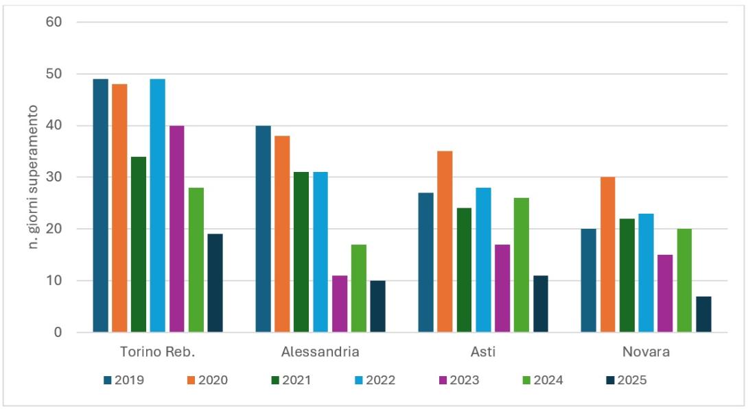Numero di giorni di superamento del PM10 per i primi 5 mesi negli ultimi 7 anni