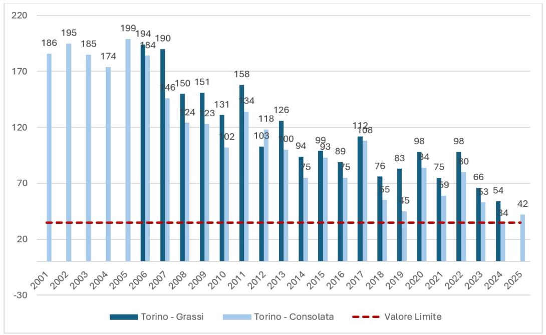 Numero giorni di superamento del PM10 degli ultimi 20 anni