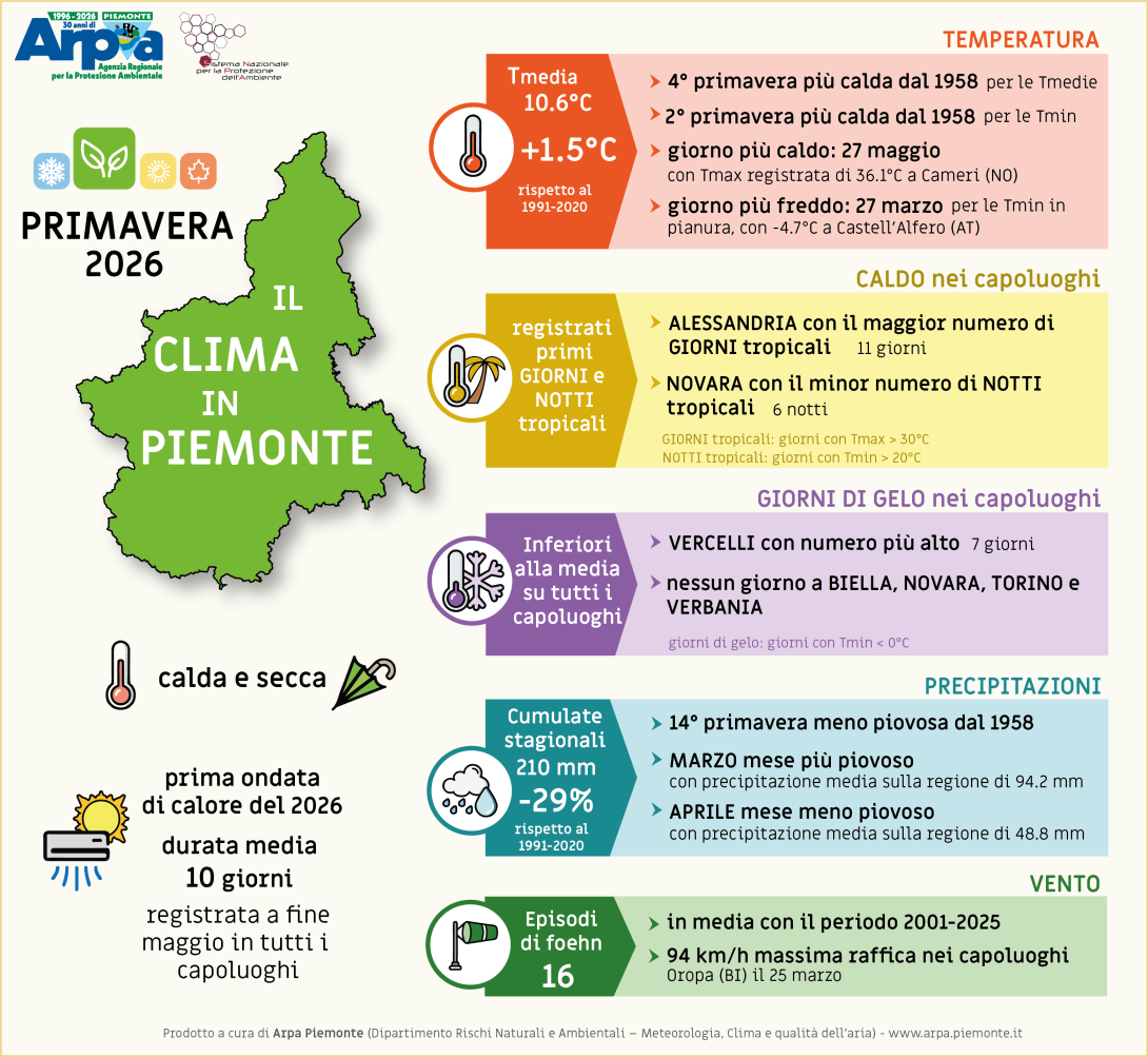 Primavera 2026