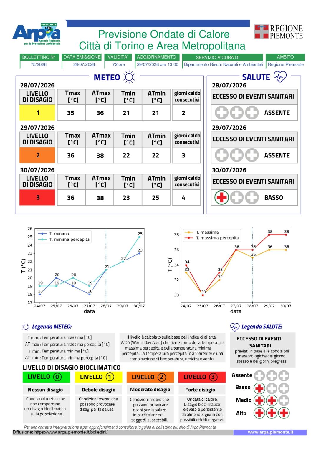 Bollettino previsioni ondate di calore per la Città di Torino e Area Metropolitana emesso il 28 luglio 2026