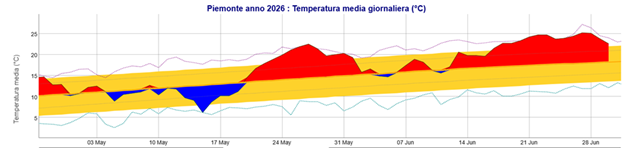 Figura -1 Andamento delle temperature medie giornaliere sul Piemonte dal 1° maggio 2026 e confronto con la media climatica 1991-2020