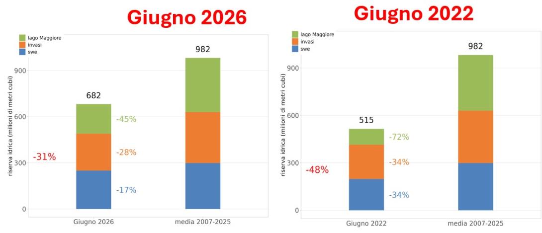 Stima in Mmc del volume totale di acqua superficiale (in temini di SWE, invasi regolati e lago Maggiore) a diposizione nel bacino del Po chiuso alla confluenza col Ticino a fine giugno 2026 confrontato con lo stesso periodo del 2022