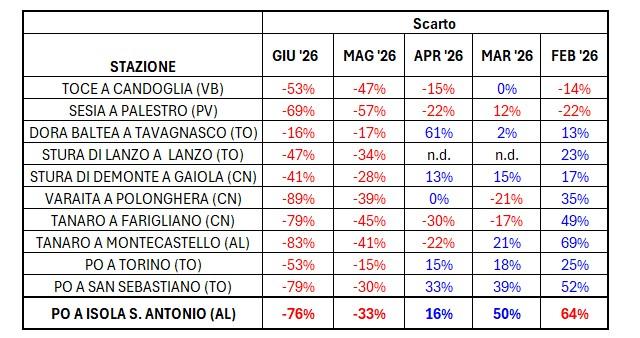 Anomalia % delle portate medie mensili osservate negli ultimi 5 mesi sui principali corsi d’acqua piemontesi