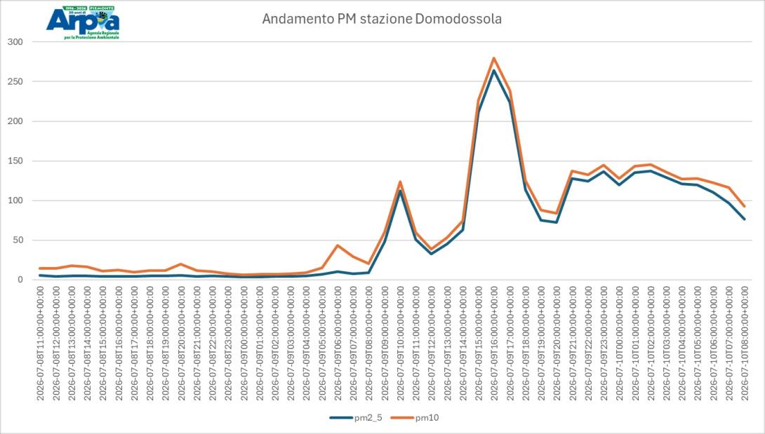 Dati ultime 24 ore della centralina di Domodossola