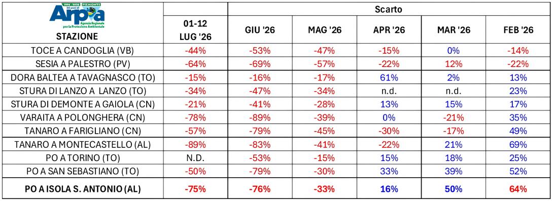 Anomalia % delle portate medie mensili osservate negli ultimi 5 mesi e nella prima decade di luglio sui  principali corsi d’acqua piemontesi 