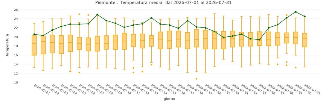 Temperatura media giornaliera in Piemonte dal 1° al 31 luglio 2026. Il valore centrale nelle barre corrisponde alla mediana del periodo 1991-2020