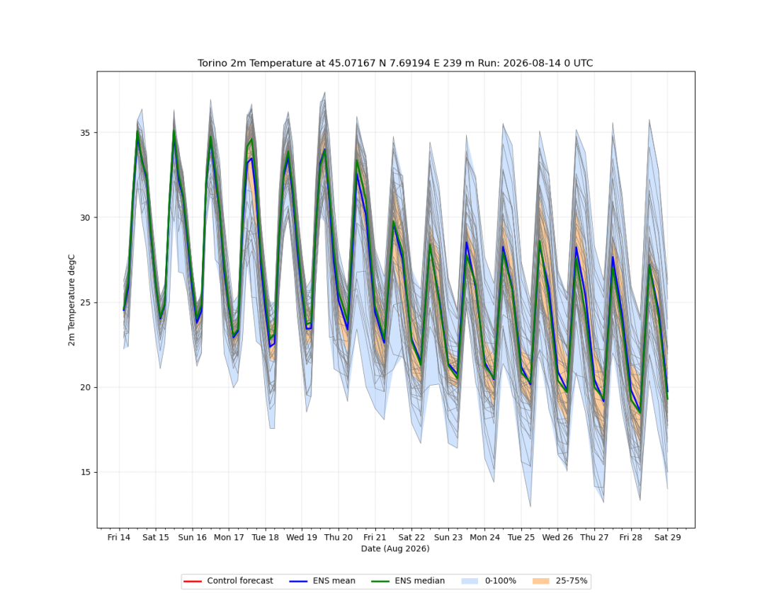 Andamento previsto dal sistema previsionale probabilistico del Centro Europeo delle temperature su Torino: nella seconda parte della prossima settimana si prospetta un calo più significativo, ma si tratta di un’evoluzione ancora caratterizzata da una marcata incertezza