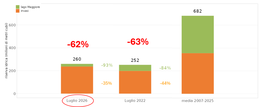 Volume delle risorse idriche superficiali disponibili a fine luglio 2026, confrontato con il 2022 e con la media storica