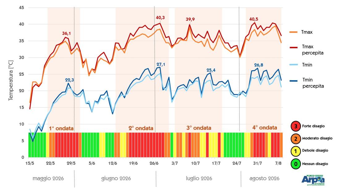 Temperature massima, minima e percepite, disagio bioclimatico e ondate di calore a Torino da maggio 2026