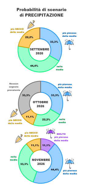 distribuzione previsioni di precipitazione dei vari modelli per i mesi di S-O-N 2026